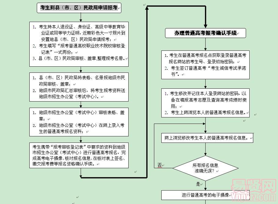 2014年广东省退役士兵报考高等职业技术院校简明流程