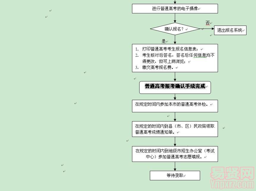 2014年广东省退役士兵报考高等职业技术院校简明流程