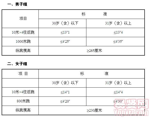 公安機關(guān)錄用人民警察體能測評項目和標(biāo)準(zhǔn)（暫行）