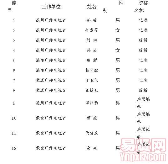 亳州市2013年度新闻系列初级/中级职称评审通过人员名单