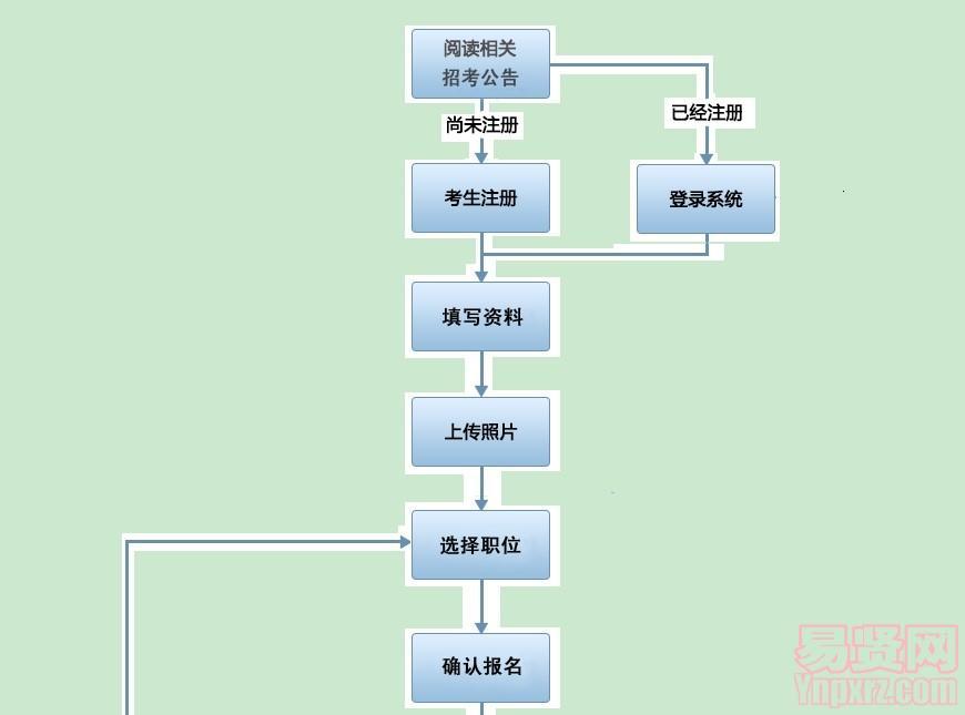 公务员网上报名流程图图片