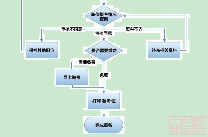 公务员网上报名流程图图片