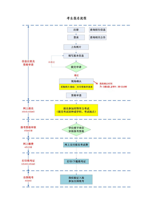 報名流程圖