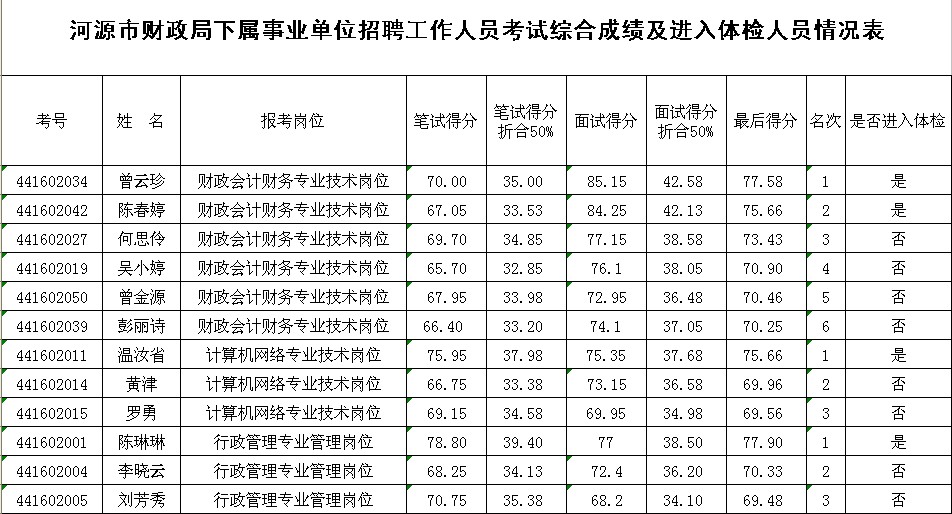 河源市財(cái)政局下屬事業(yè)單位招聘工作人員考試綜合成績(jī)及進(jìn)入體檢人員情況表