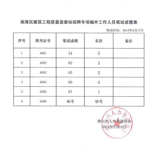 南海區(qū)建筑工程質(zhì)量監(jiān)督站招聘專項編外工作人員筆試成績表