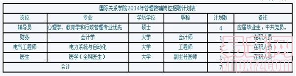 2014年國際關(guān)系學(xué)院招聘管理教輔工作人員招聘崗位表