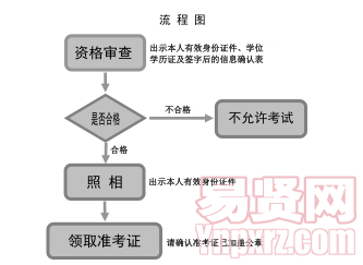 山東大學2014年博士研究生入學考試現場確認流程圖