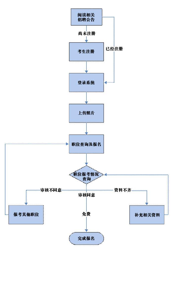 報(bào)考流程圖