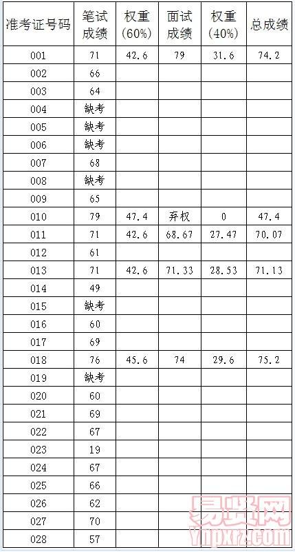 2014年黄山市黄山区审计局招聘办公室工作人员总成绩