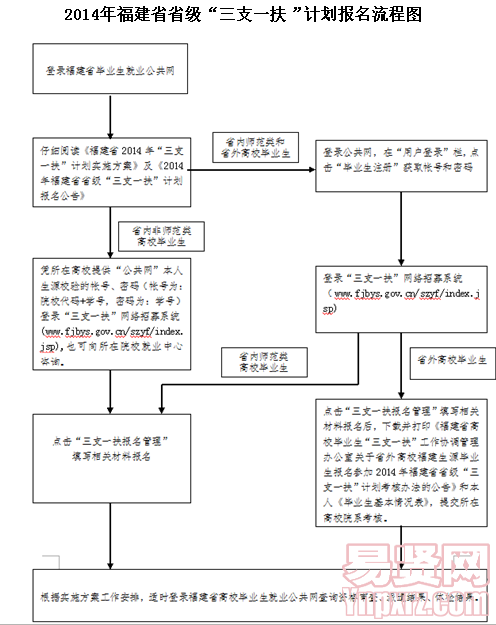 2014年福建省省級“三支一扶”計劃報名流程圖