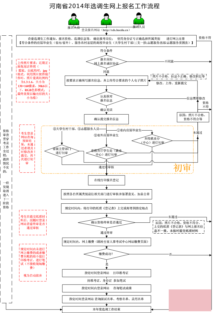 河南省2014年選調(diào)生網(wǎng)上報(bào)名操作流程