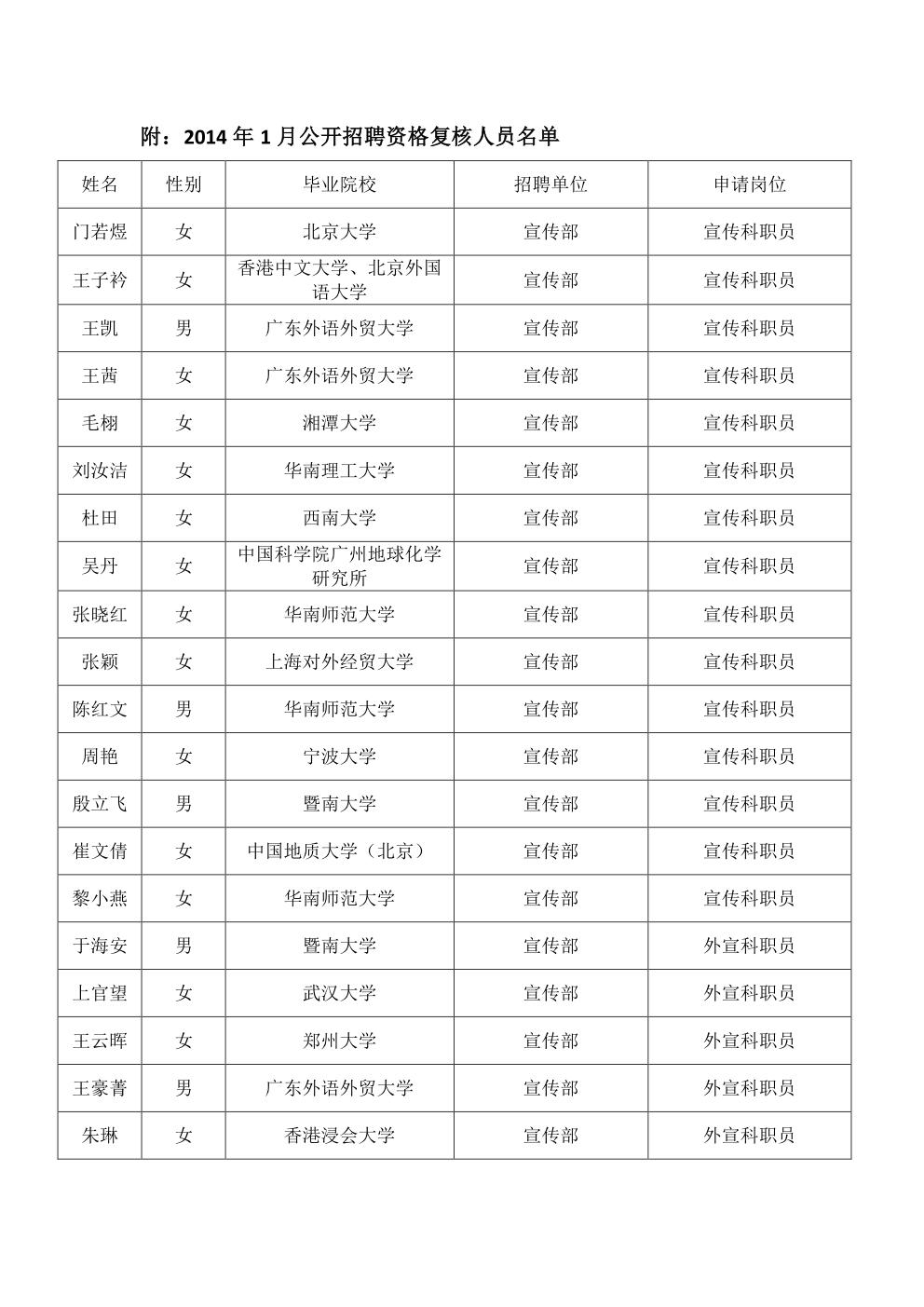 2014年1月公開招聘資格復核人員名單