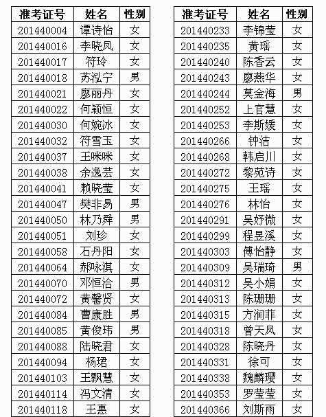 2014年舞蹈表演專業(yè)合格考生名單 