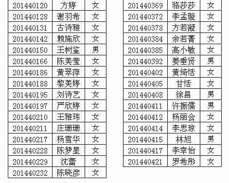 2014年舞蹈表演專業(yè)合格考生名單 