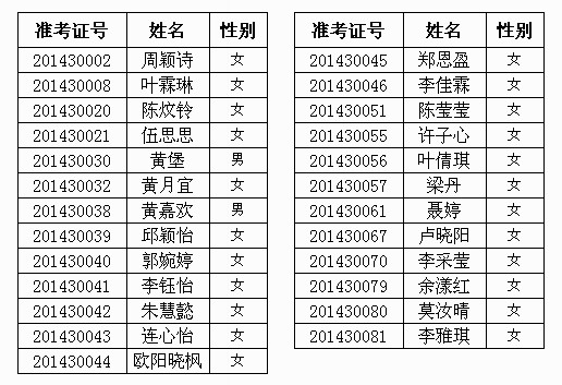 2014年音樂表演（鋼琴）專業(yè)合格考生名單 