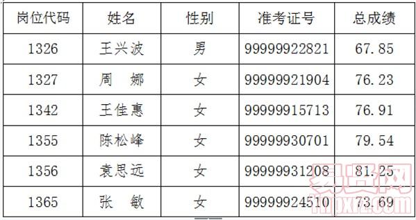 2013年度宿州市埇桥区事业单位招聘人员递补考察名单