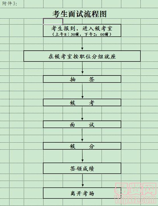 考生面試流程圖