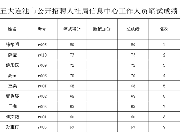 2014年五大连池市招聘人社局信息中心工作人员笔试成绩