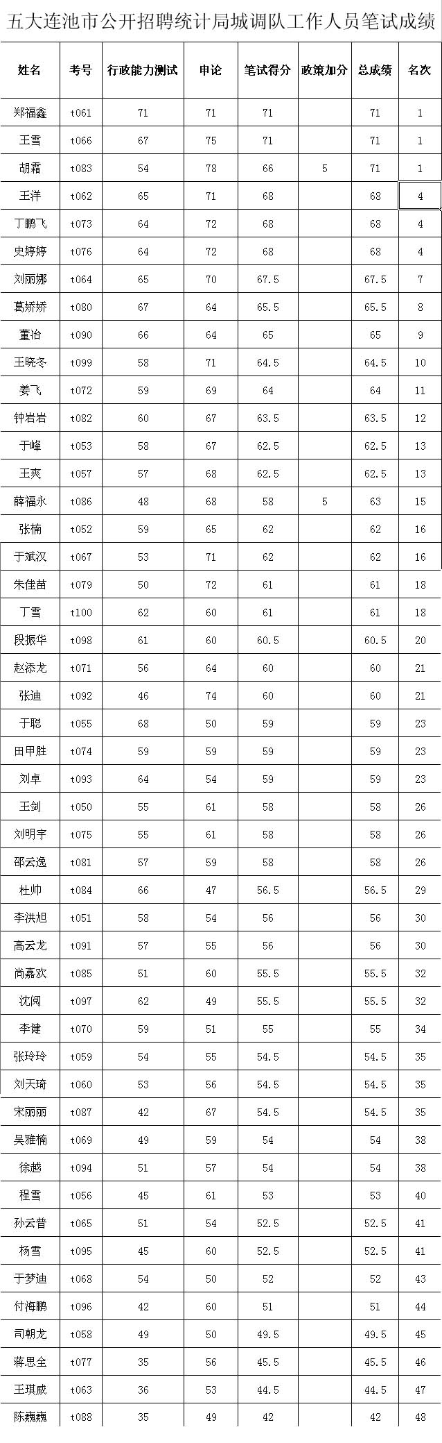 2014年五大連池市招聘人社局信息中心工作人員筆試成績