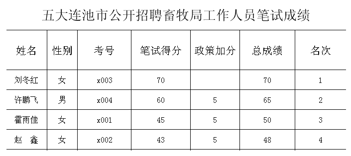 筆試成績