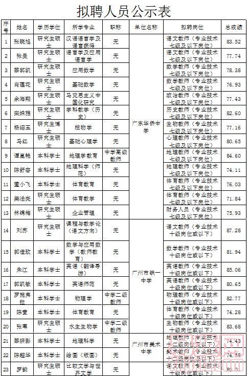 拟聘人员公示表