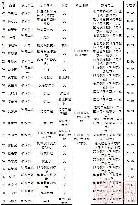 拟聘人员公示表