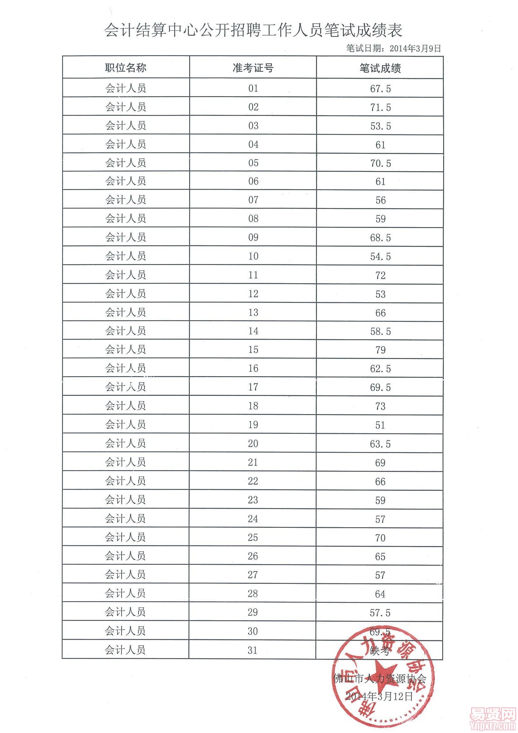 筆試成績(jī)表