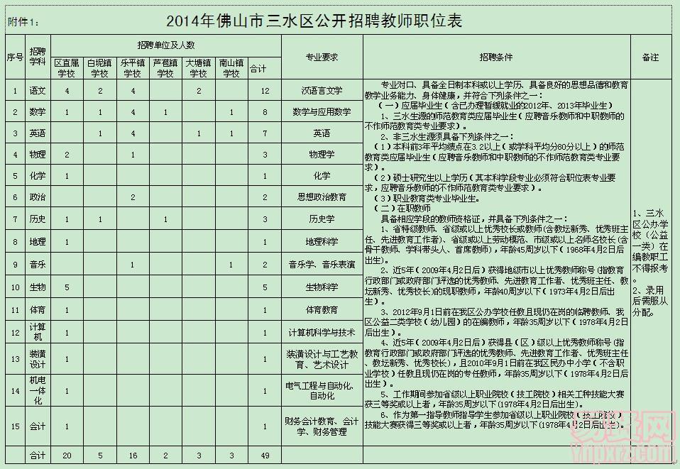 2014年佛山市三水区招聘教师职位表