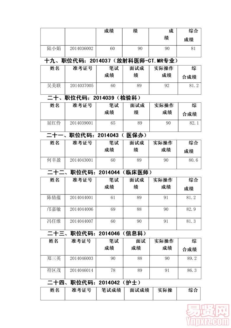 佛山市顺德区第一人民医院拟聘人员名单公示——2014年第一批医药、技、护