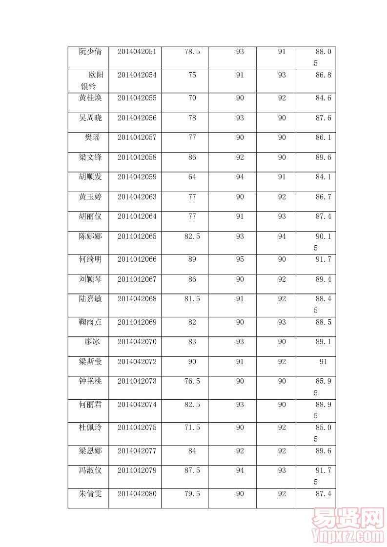 佛山市顺德区第一人民医院拟聘人员名单公示——2014年第一批医药、技、护