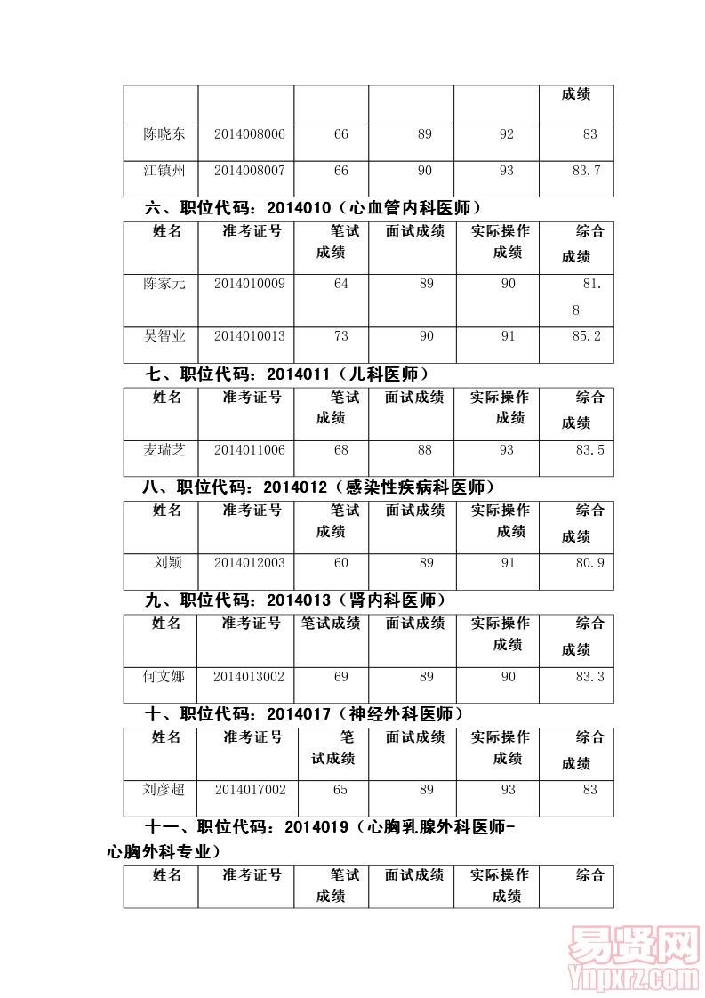 佛山市顺德区第一人民医院拟聘人员名单公示——2014年第一批医药、技、护