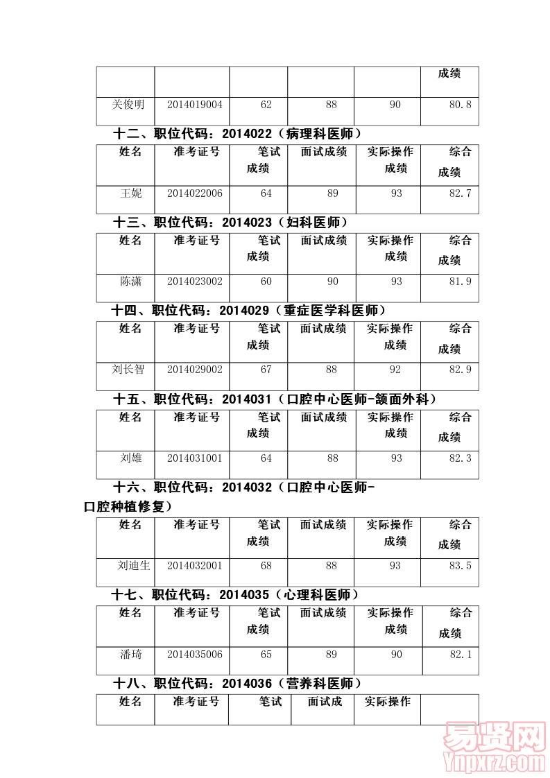 佛山市顺德区第一人民医院拟聘人员名单公示——2014年第一批医药、技、护