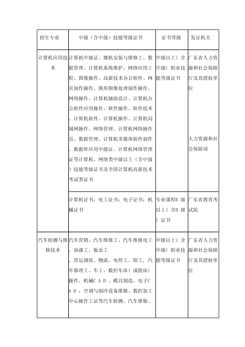 廣州城市職業(yè)學(xué)院2014年高職院校自主招生考試實(shí)施方案