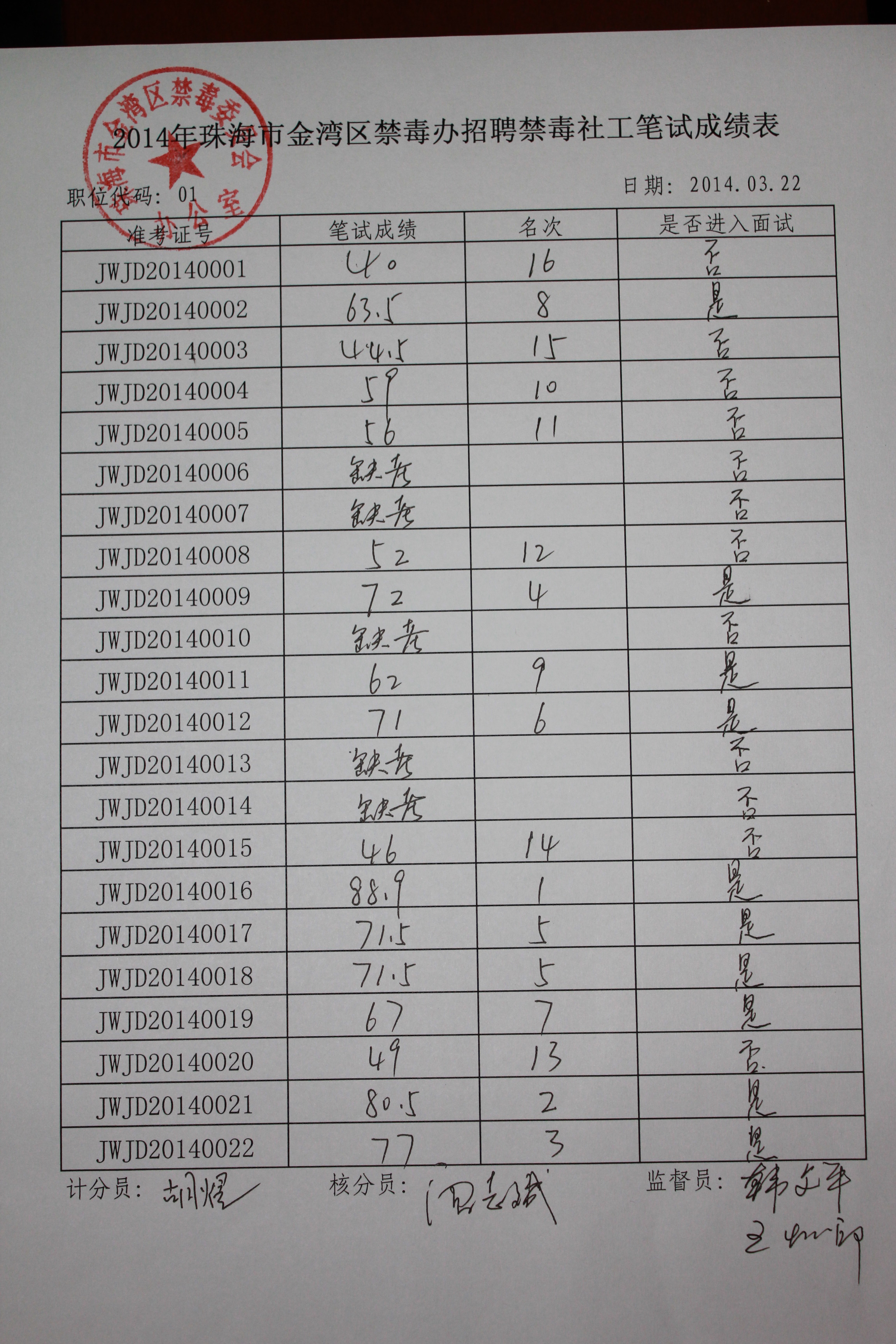 附件1：:2014年珠海市金灣區(qū)禁毒辦招聘禁毒社工筆試成績(jī)表