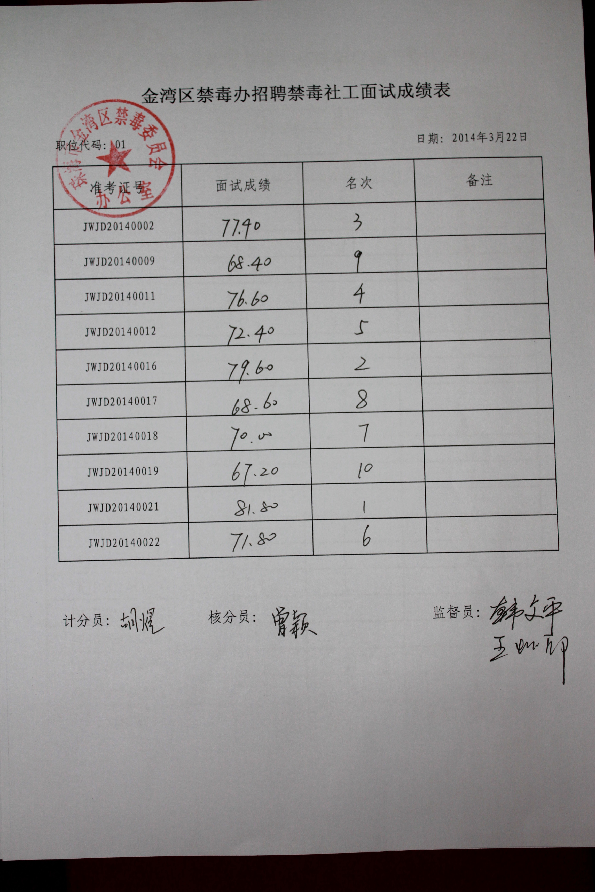 附件2：金灣區(qū)禁毒辦招聘禁毒社工面試成績表