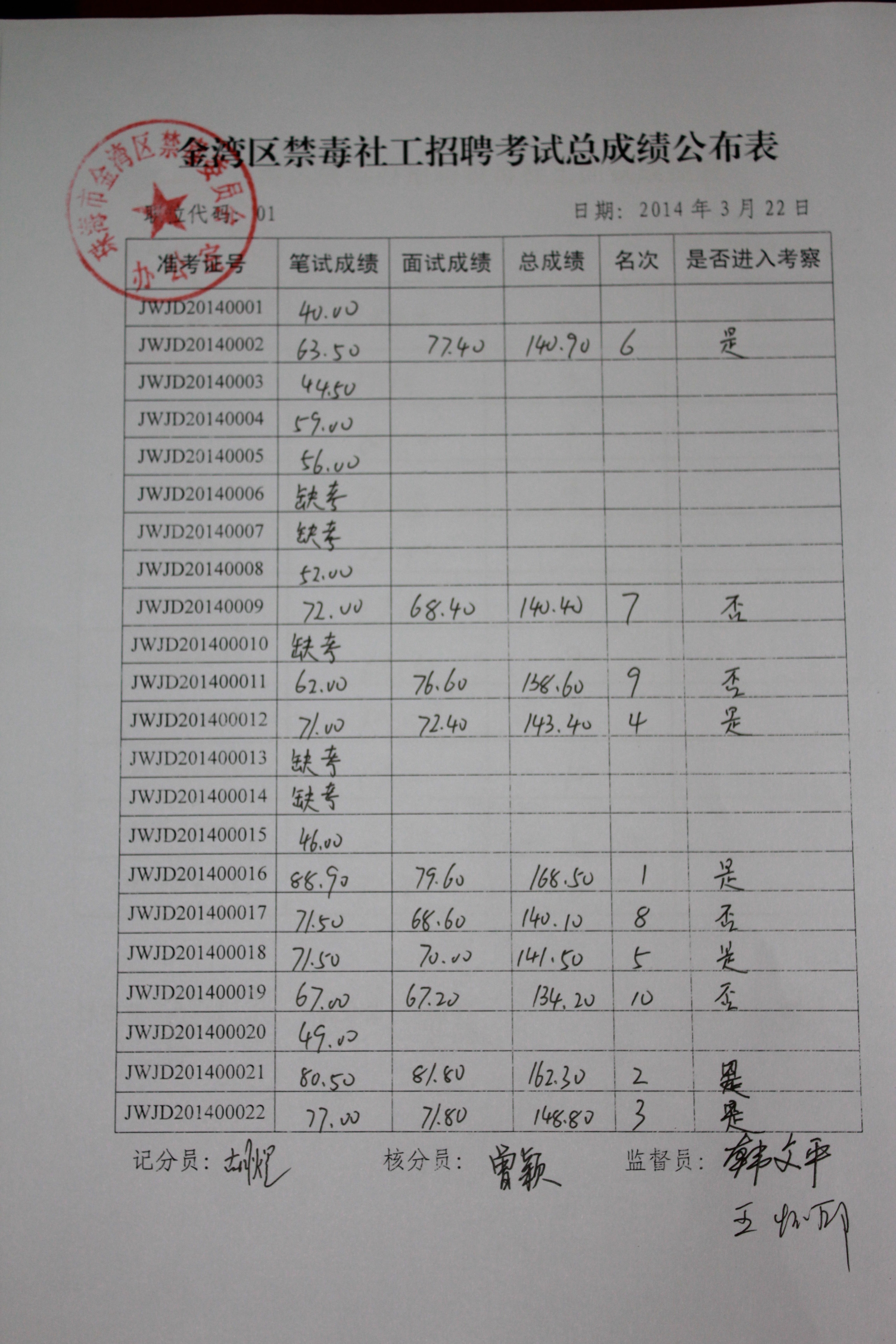 附件3：金灣區(qū)禁毒社工招聘考試總成績公布表