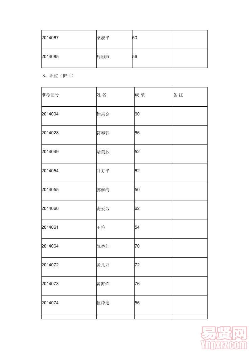 2014年佛山市順德區(qū)伍仲珮紀(jì)念醫(yī)院招聘工作人員筆試成績(jī)表