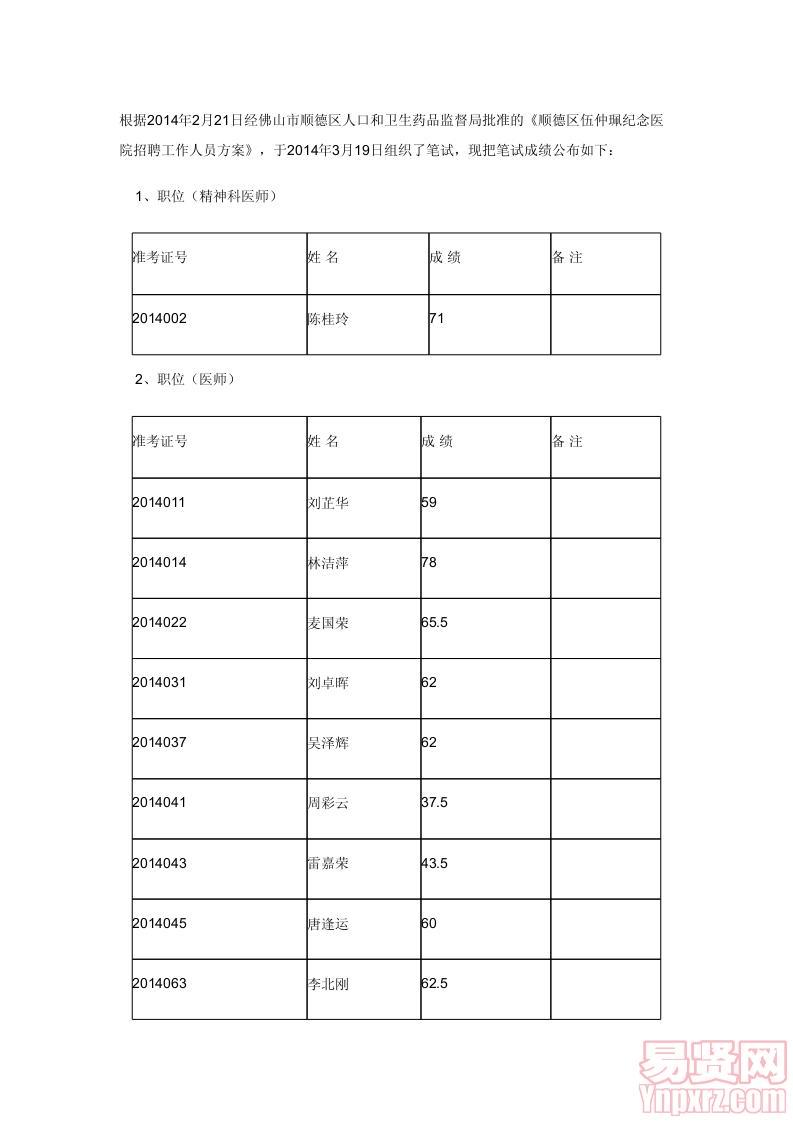 2014年佛山市順德區(qū)伍仲珮紀(jì)念醫(yī)院招聘工作人員筆試成績(jī)表