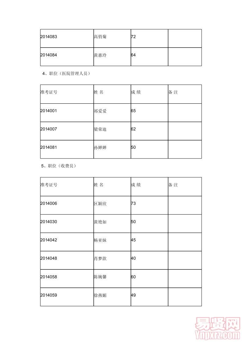 2014年佛山市順德區(qū)伍仲珮紀(jì)念醫(yī)院招聘工作人員筆試成績(jī)表