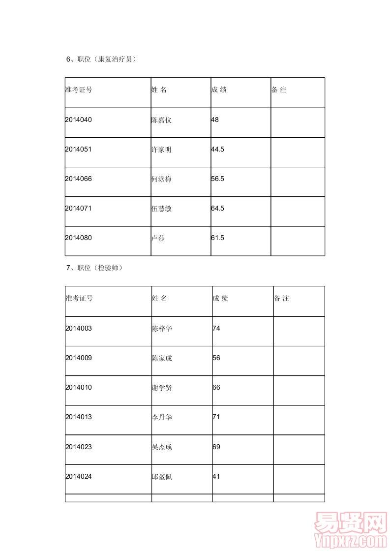 2014年佛山市順德區(qū)伍仲珮紀(jì)念醫(yī)院招聘工作人員筆試成績(jī)表