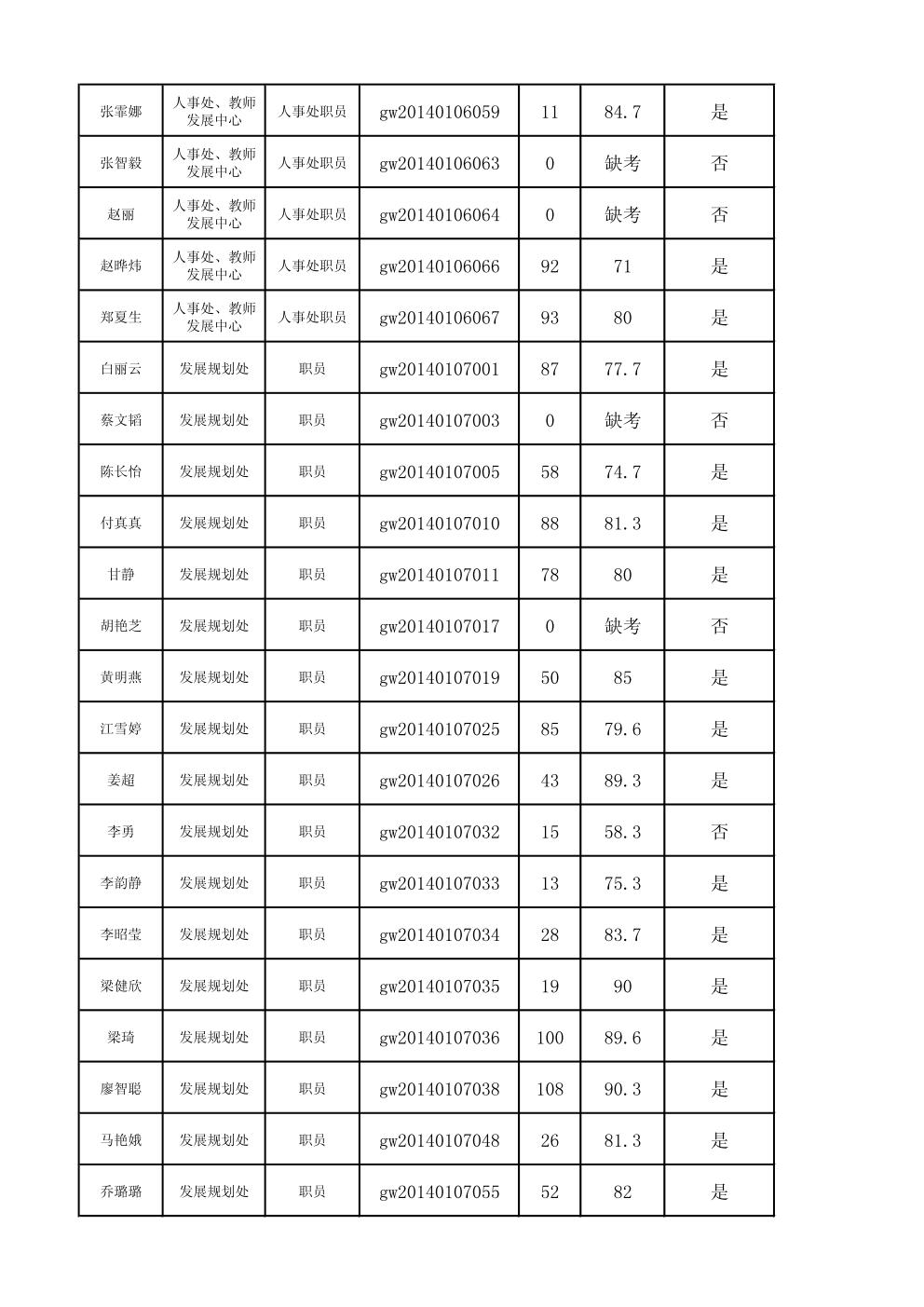 广东外语外贸大学2014年1月公开招聘英语口试成绩表