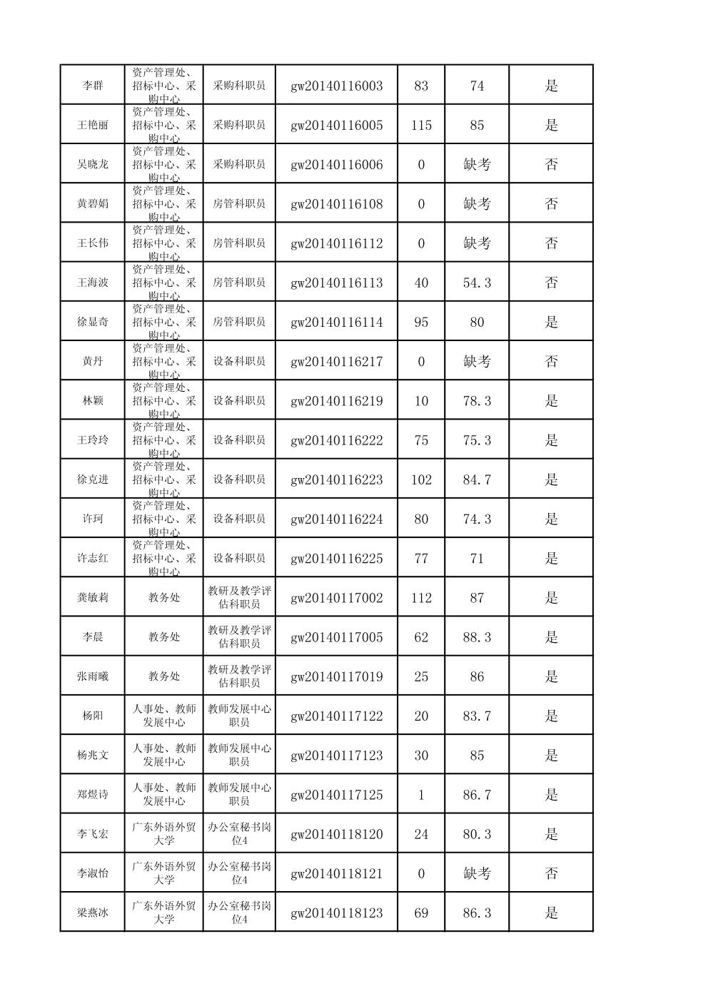 广东外语外贸大学2014年1月公开招聘英语口试成绩表