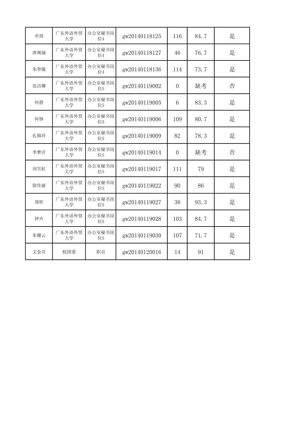 广东外语外贸大学2014年1月公开招聘英语口试成绩表