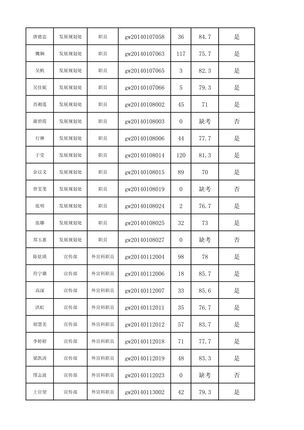 廣東外語外貿(mào)大學(xué)2014年1月公開招聘英語口試成績表