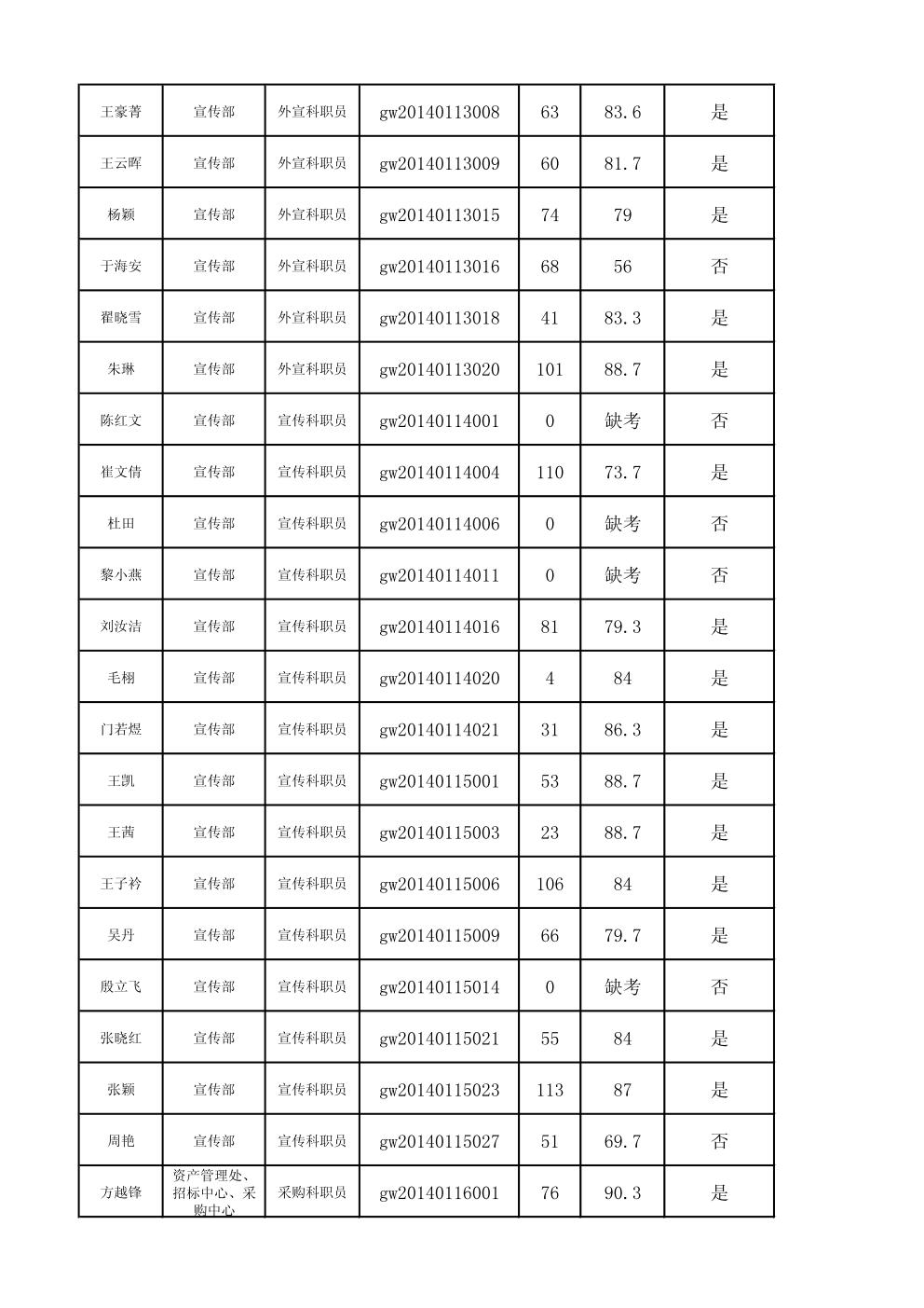 廣東外語外貿(mào)大學(xué)2014年1月公開招聘英語口試成績表