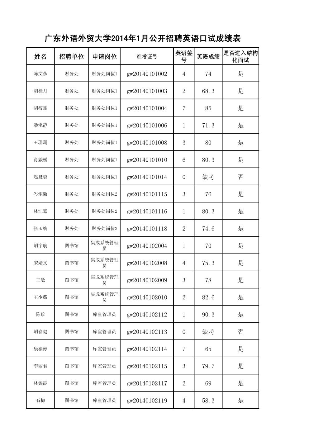 广东外语外贸大学2014年1月公开招聘英语口试成绩表