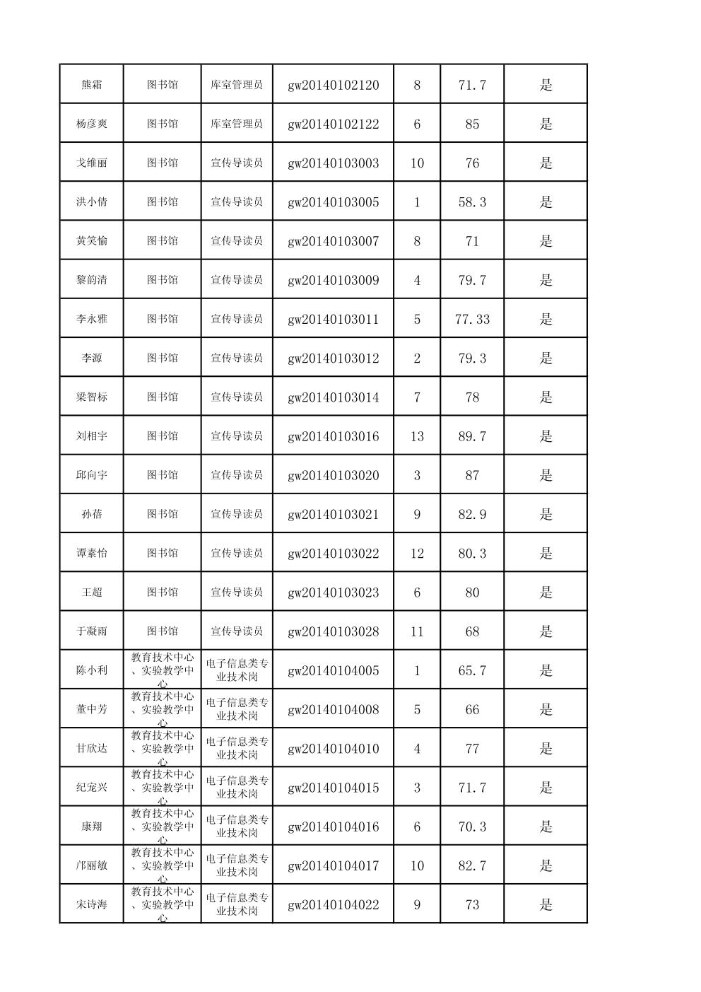 廣東外語外貿(mào)大學(xué)2014年1月公開招聘英語口試成績表