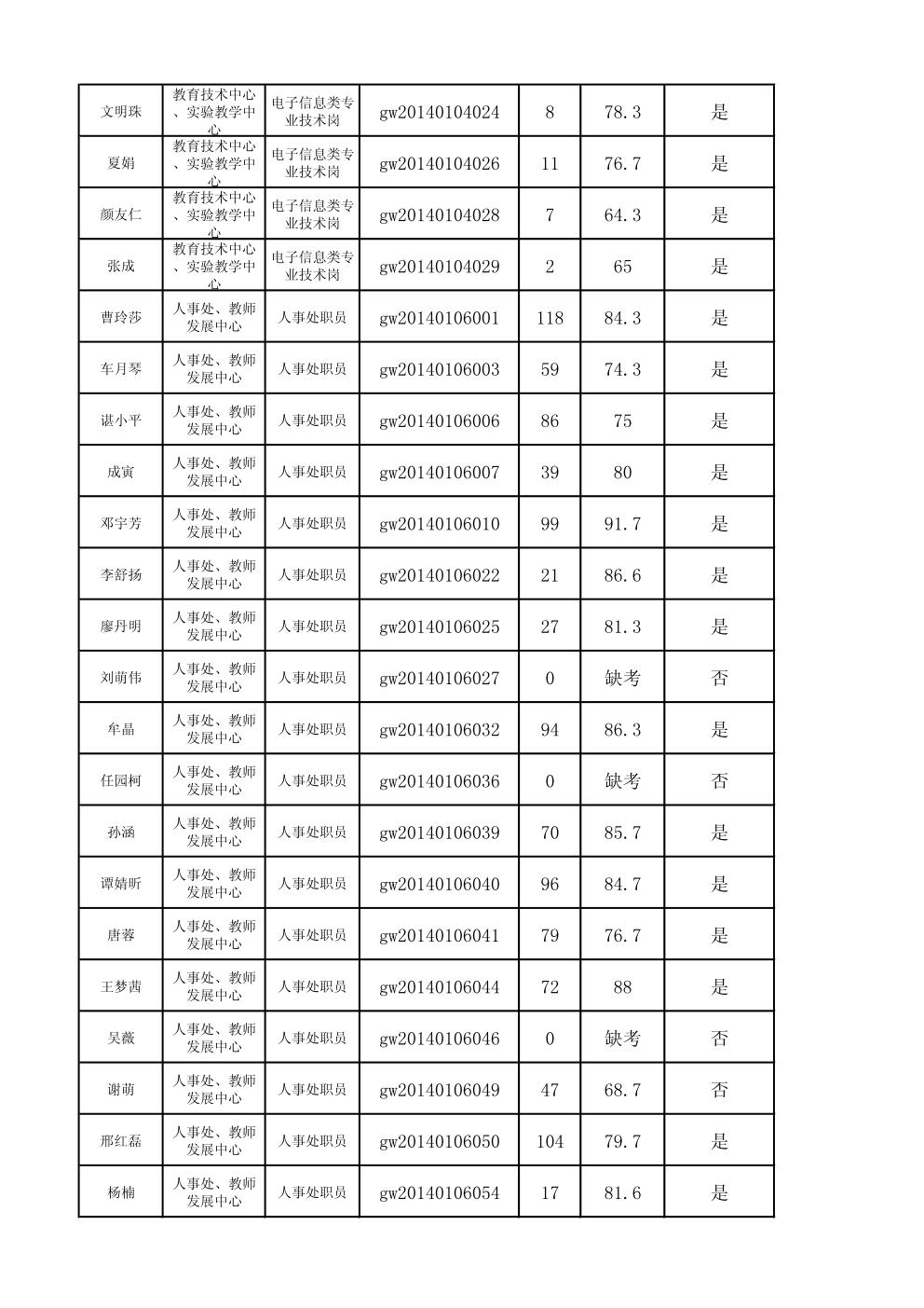 广东外语外贸大学2014年1月公开招聘英语口试成绩表