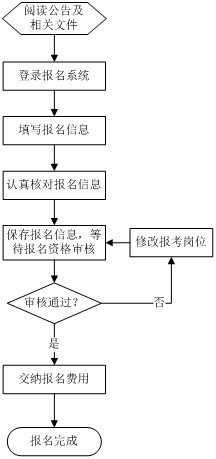 昭通市2014年事业单位公开招聘报名基本流程