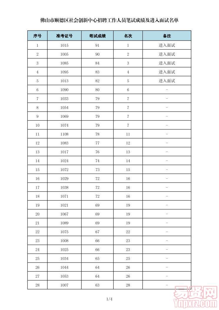 順德區(qū)社會創(chuàng)新中心招聘工作人員筆試成績及進(jìn)入面試名單